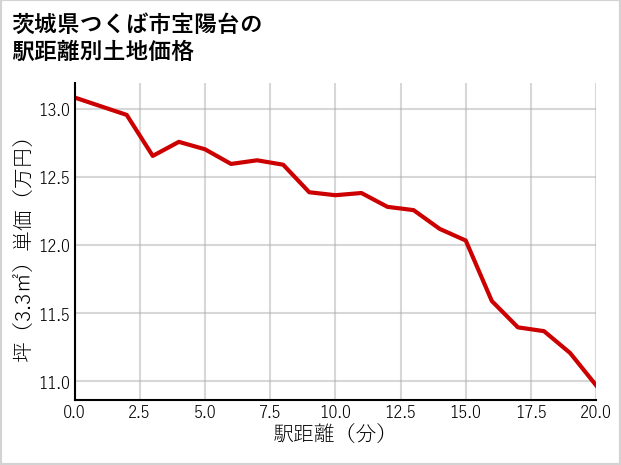 茨城県つくば市宝陽台の徒歩距離別の土地坪単価
