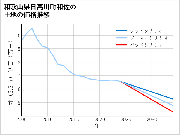和歌山県日高川町和佐の土地価格推移
