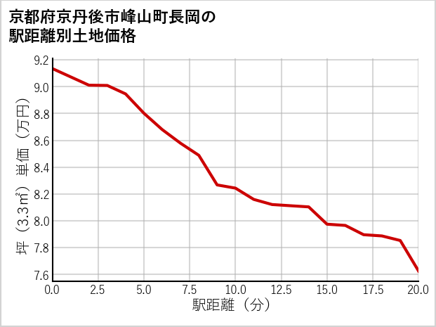 京都府京丹後市峰山町長岡の徒歩距離別の土地坪単価