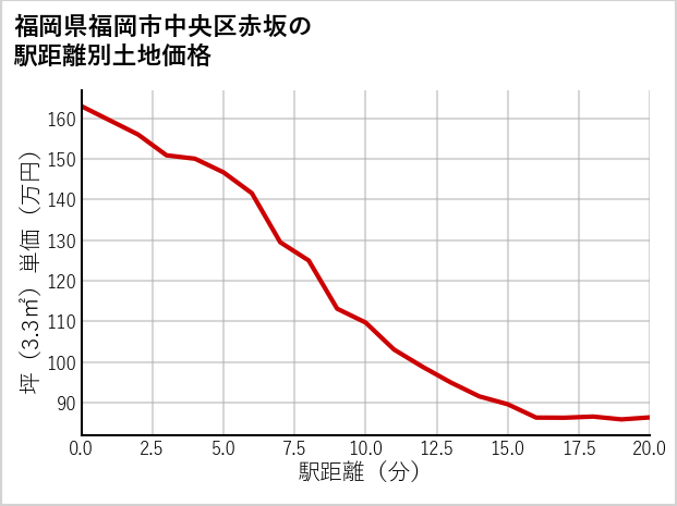 福岡県福岡市中央区赤坂の徒歩距離別の土地坪単価