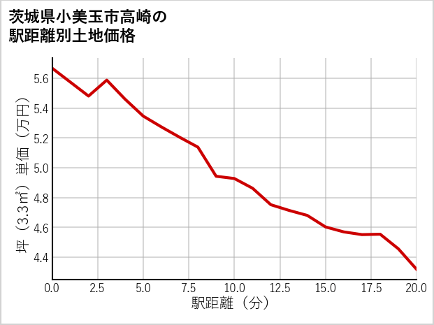 茨城県小美玉市高崎の徒歩距離別の土地坪単価