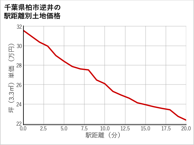 千葉県柏市逆井の徒歩距離別の土地坪単価