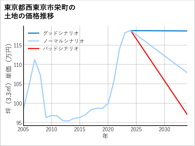 東京都西東京市栄町の土地価格推移