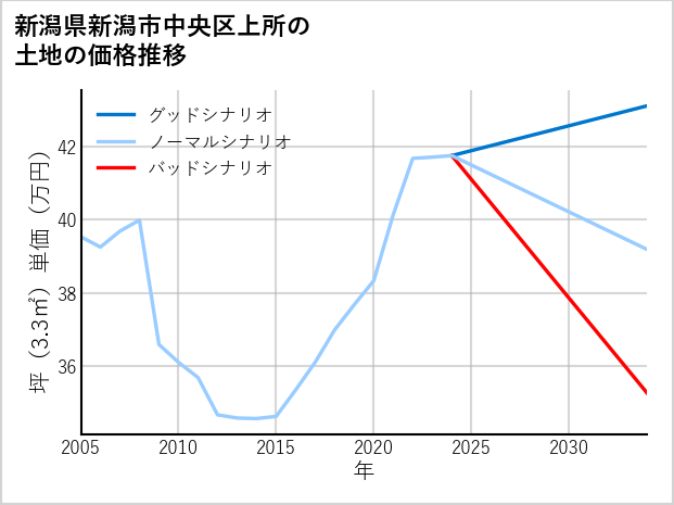 新潟県新潟市中央区上所の土地価格推移