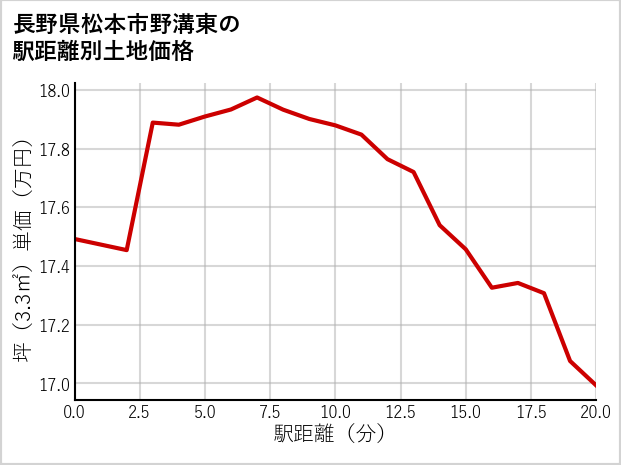 長野県松本市野溝東の徒歩距離別の土地坪単価