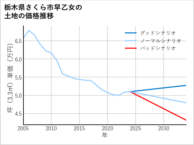 栃木県さくら市早乙女の土地価格推移