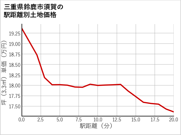 三重県鈴鹿市須賀の徒歩距離別の土地坪単価