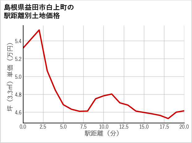 島根県益田市白上町の徒歩距離別の土地坪単価