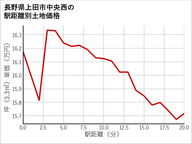 長野県上田市中央西の徒歩距離別の土地坪単価