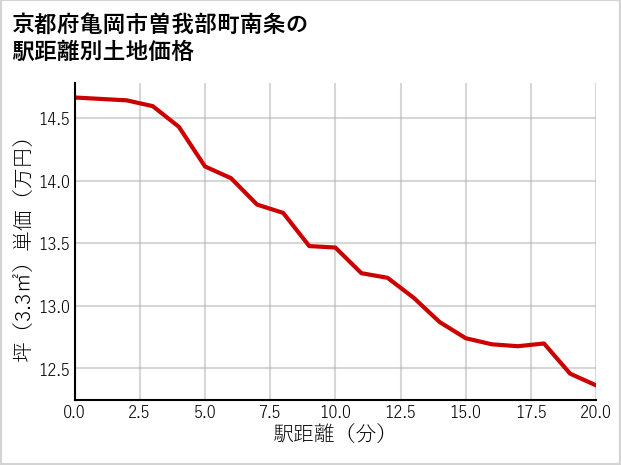 京都府亀岡市曽我部町南条の徒歩距離別の土地坪単価