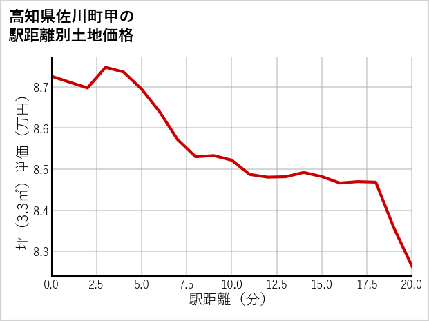 高知県佐川町甲の徒歩距離別の土地坪単価
