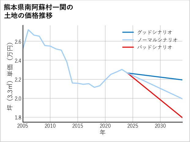熊本県南阿蘇村一関の土地価格推移