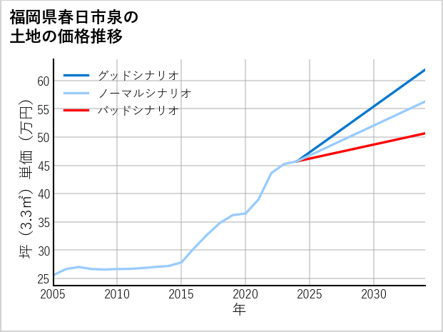 福岡県春日市泉の土地価格推移