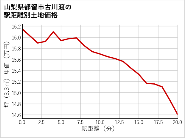 山梨県都留市古川渡の徒歩距離別の土地坪単価
