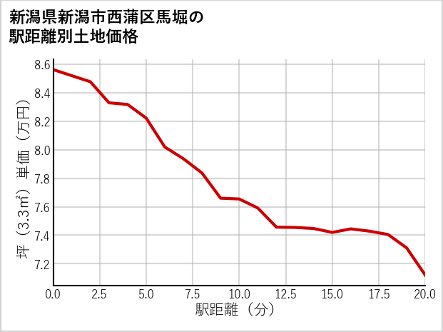 新潟県新潟市西蒲区馬堀の徒歩距離別の土地坪単価