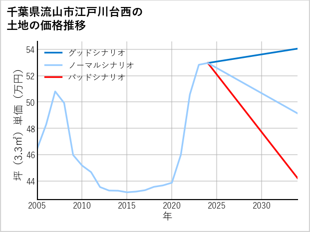 千葉県流山市江戸川台西の土地価格推移