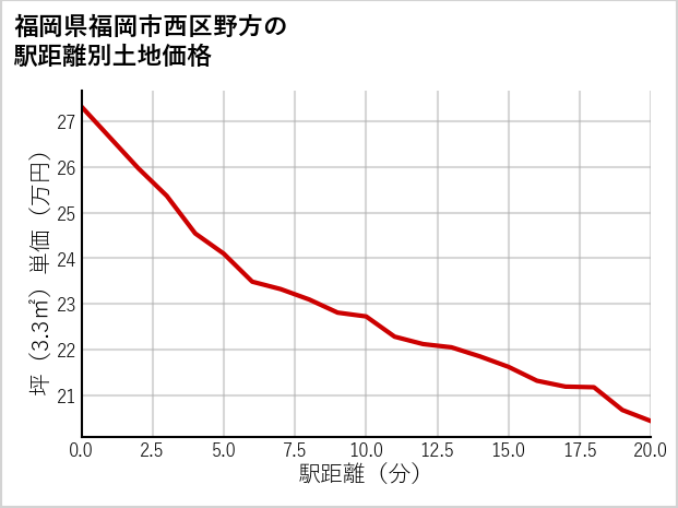 福岡県福岡市西区野方の徒歩距離別の土地坪単価