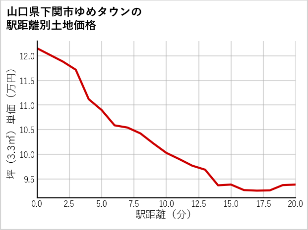 山口県下関市ゆめタウンの徒歩距離別の土地坪単価
