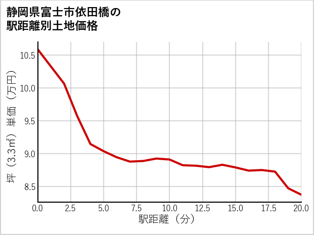 静岡県富士市依田橋の徒歩距離別の土地坪単価