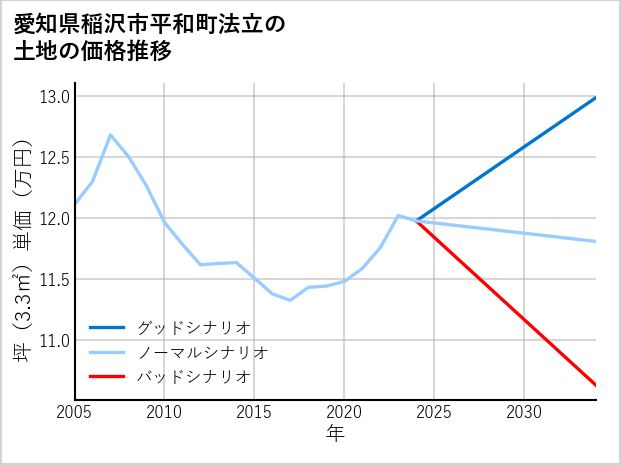 愛知県稲沢市平和町法立の土地価格推移