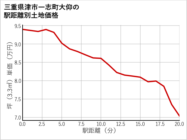 三重県津市一志町大仰の徒歩距離別の土地坪単価