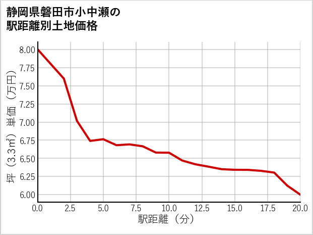 静岡県磐田市小中瀬の徒歩距離別の土地坪単価