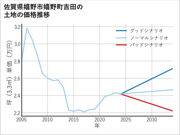 佐賀県嬉野市嬉野町吉田の土地価格推移