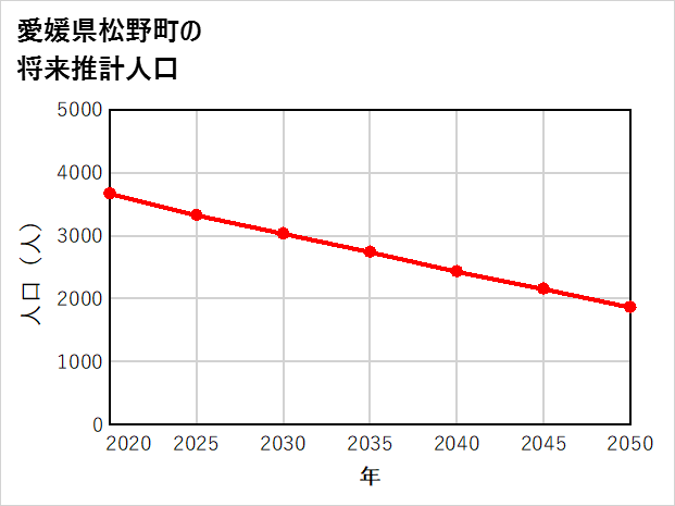 松野町の将来推計人口