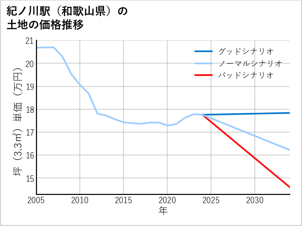 紀ノ川駅（和歌山県）の土地価格推移