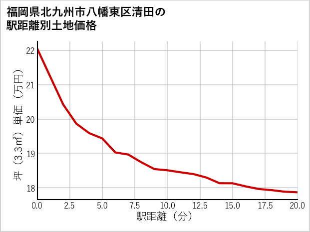 福岡県北九州市八幡東区清田の徒歩距離別の土地坪単価