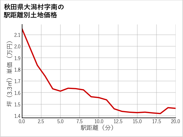 秋田県大潟村南の徒歩距離別の土地坪単価