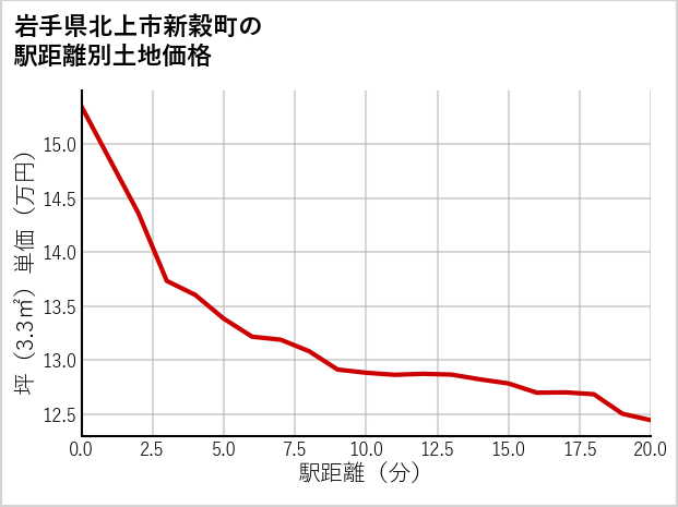 岩手県北上市新穀町の徒歩距離別の土地坪単価
