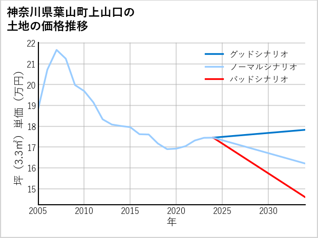 神奈川県葉山町上山口の土地価格推移