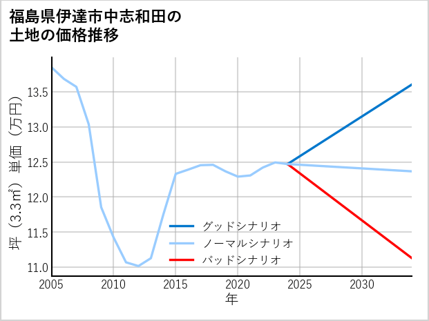 福島県伊達市中志和田の土地価格推移