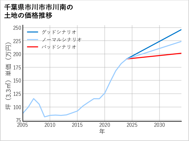 千葉県市川市市川南の土地価格推移