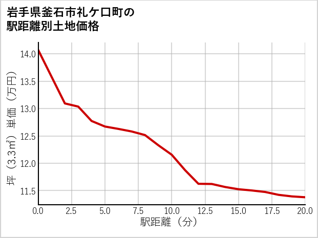 岩手県釜石市礼ケ口町の徒歩距離別の土地坪単価