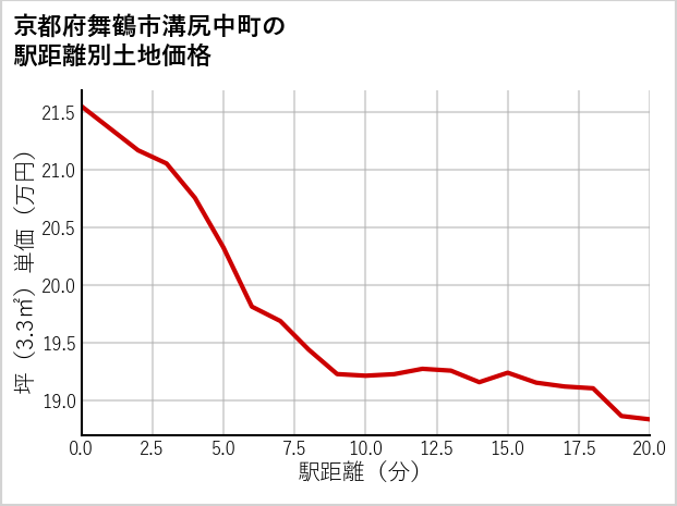 京都府舞鶴市溝尻中町の徒歩距離別の土地坪単価
