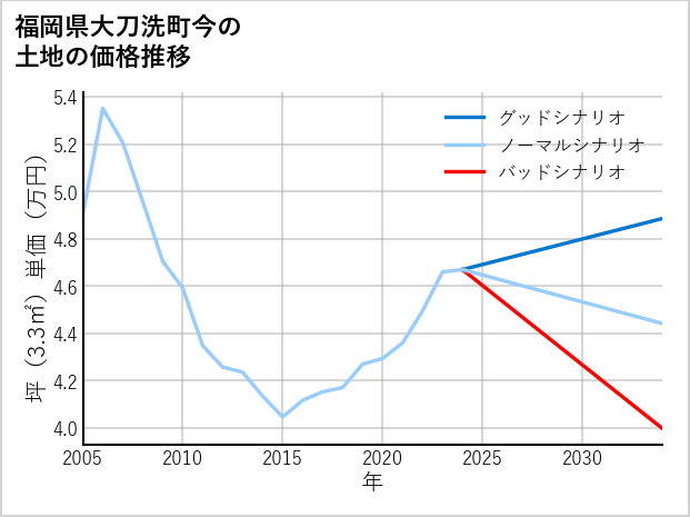 福岡県大刀洗町今の土地価格推移