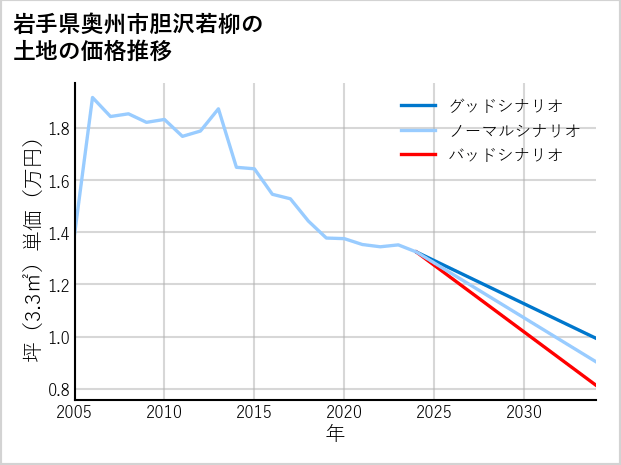 岩手県奥州市胆沢若柳の土地価格推移