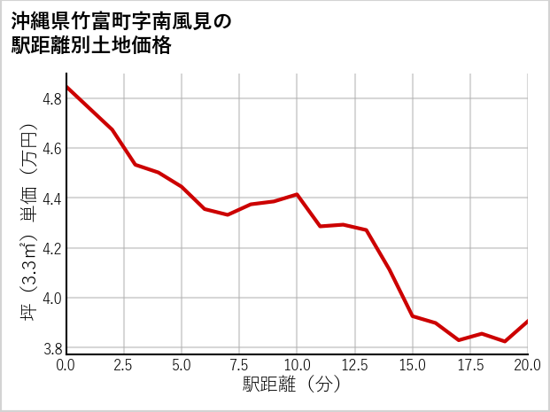 沖縄県竹富町南風見の徒歩距離別の土地坪単価