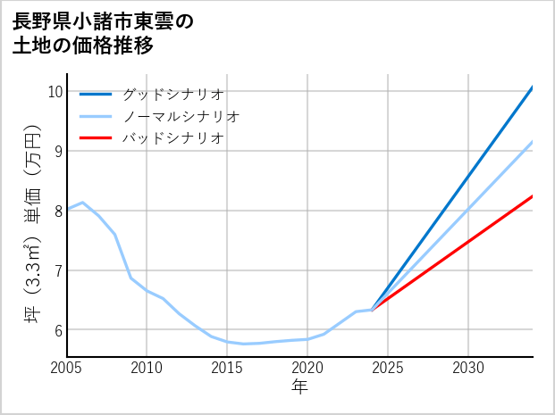 長野県小諸市東雲の土地価格推移