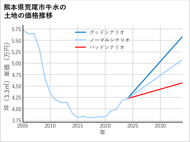 熊本県荒尾市牛水の土地価格推移