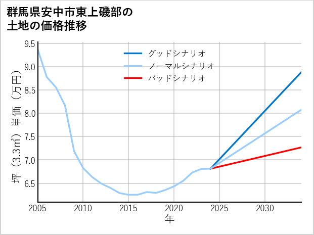 群馬県安中市東上磯部の土地価格推移