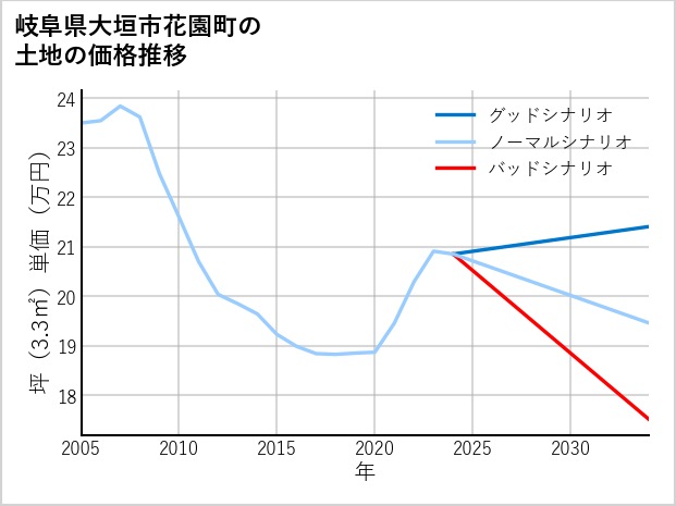 岐阜県大垣市花園町の土地価格推移