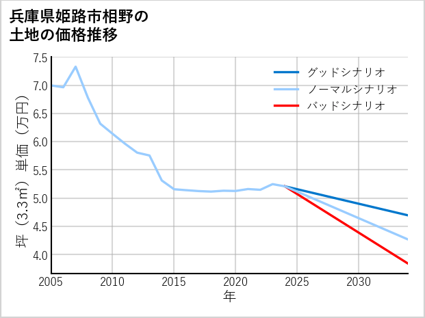 兵庫県姫路市相野の土地価格推移