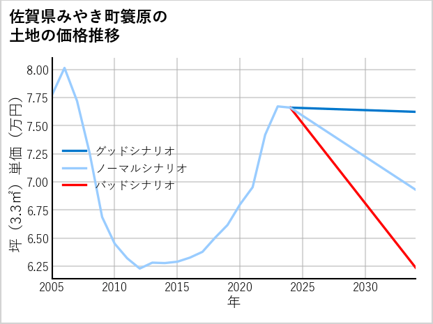 佐賀県みやき町簑原の土地価格推移
