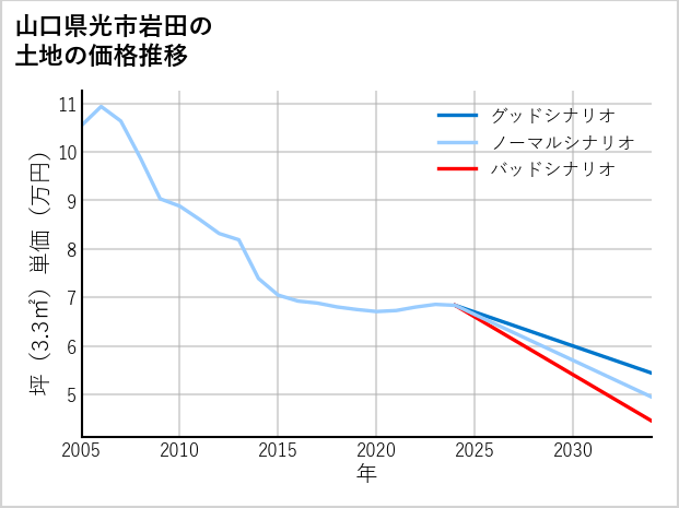 山口県光市岩田の土地価格推移