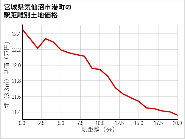 宮城県気仙沼市港町の徒歩距離別の土地坪単価