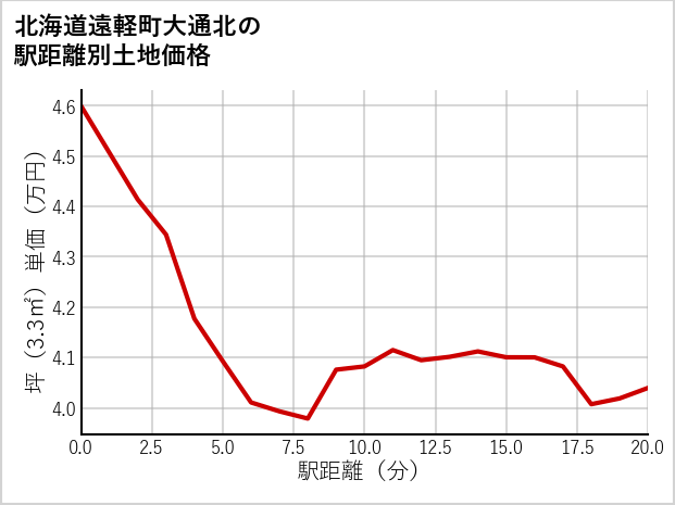 北海道遠軽町大通北の徒歩距離別の土地坪単価