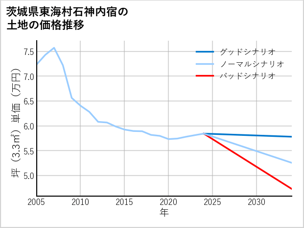 茨城県東海村石神内宿の土地価格推移